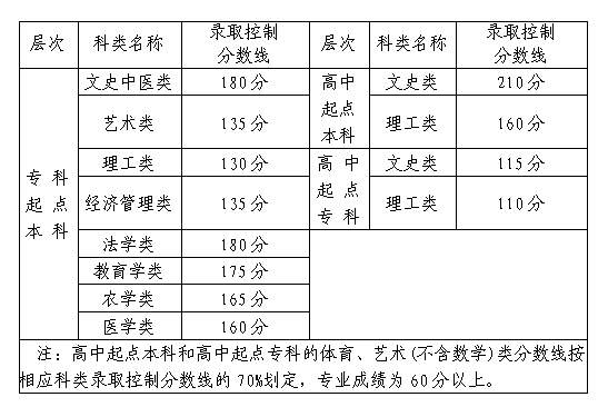 福建2020年成人高考錄取分?jǐn)?shù)線？