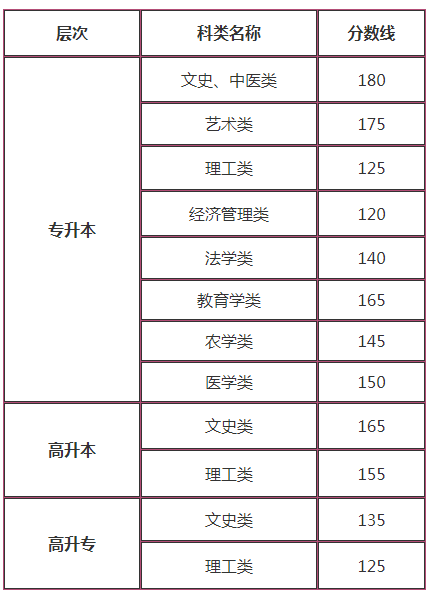 2019年甘肅成人高考分數(shù)線？