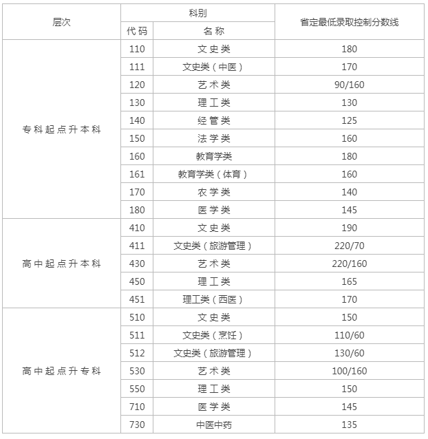 江蘇2019成人高考成績分數(shù)線？