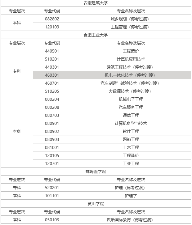亳州自考專業(yè)有哪些？