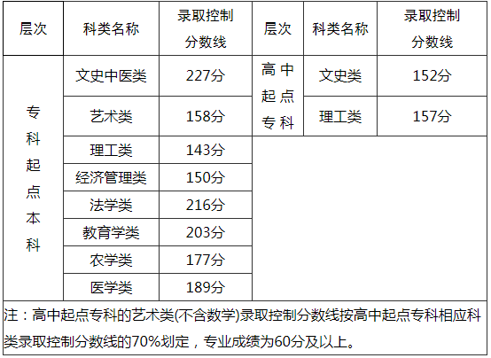 福建成人高考分?jǐn)?shù)線？
