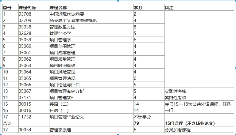 上海自考本科工程管理專業(yè)考試課程有哪些？