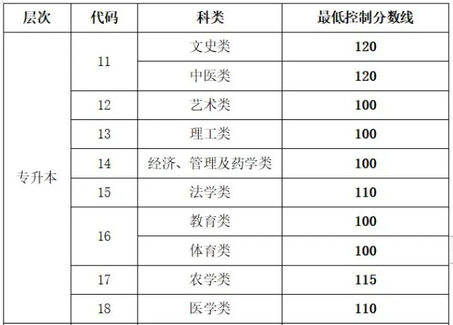 山東成人高考專升本分數(shù)？