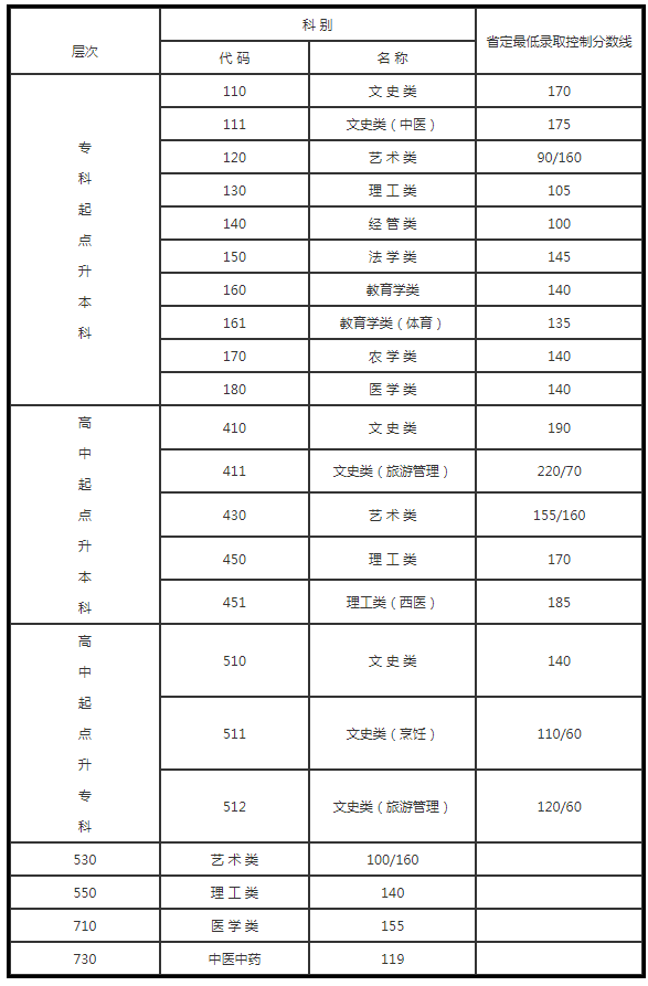 今年年江蘇成人高考分?jǐn)?shù)線預(yù)估？