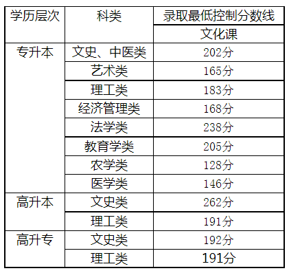 2020天津成人高考成績查詢？