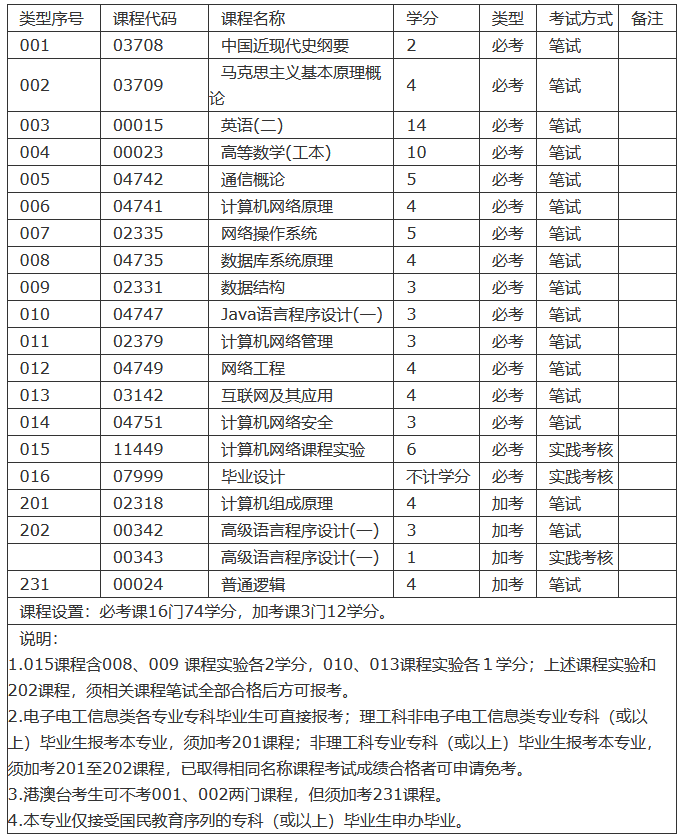 汕頭自考網(wǎng)絡(luò)工程專業(yè)需要考哪些科目？