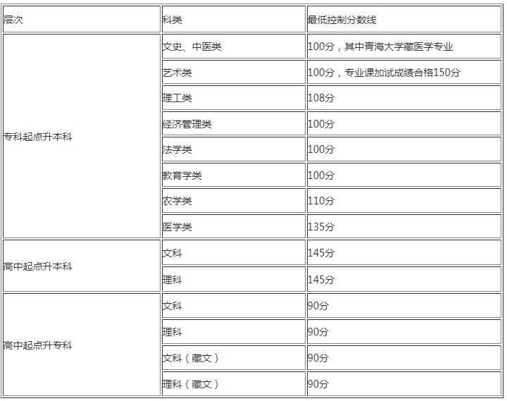 青海成人高考分?jǐn)?shù)線？