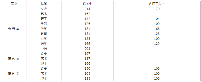 保定成人高考成績查詢？