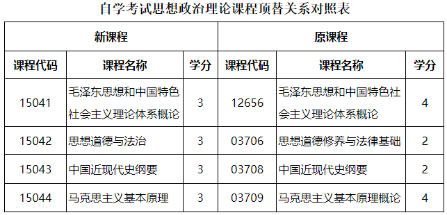 黑龍江省招生考試院：關于調(diào)整我省高等教育自學考試思想政治理論課課程設置的通知