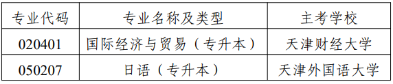 市考委關(guān)于?？继旖蚴懈叩冉逃詫W(xué)考試國際經(jīng)濟與貿(mào)易（專升本）等專業(yè)的通知