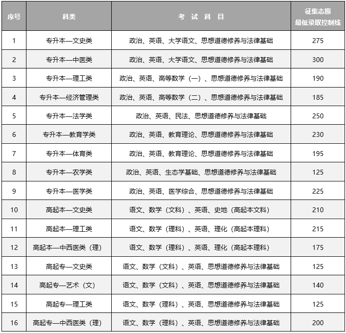 2024年云南成人高考錄取查詢(xún)時(shí)間為：12月13日起
