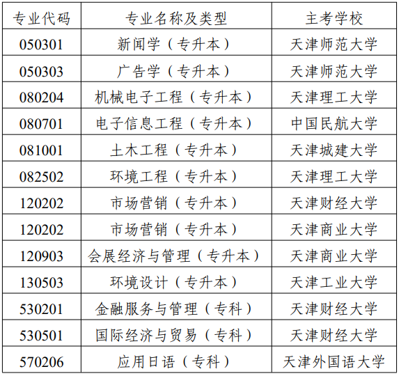 市考委關(guān)于?？继旖蚴懈叩冉逃詫W(xué)考試國際經(jīng)濟與貿(mào)易（專升本）等專業(yè)的通知