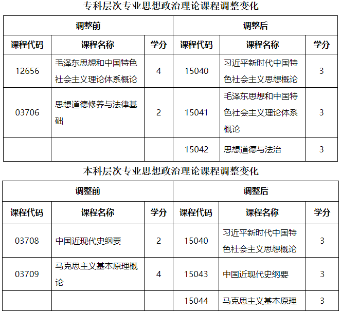 黑龍江省招生考試院：關于調(diào)整我省高等教育自學考試思想政治理論課課程設置的通知