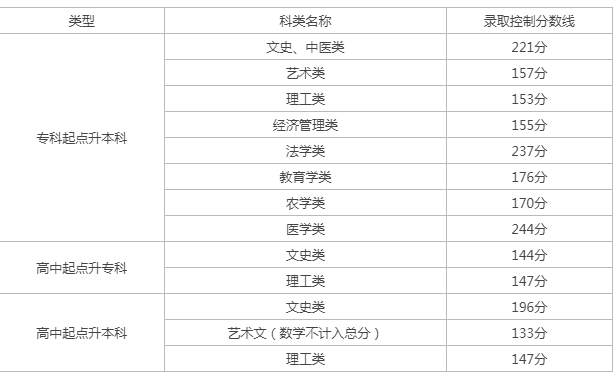 天津市成人高考多少分錄?。?/></p><p class=