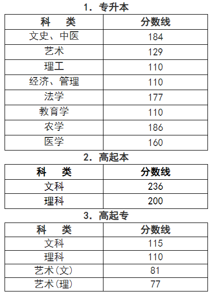 成人高考成績(jī)查詢(xún)浙江？