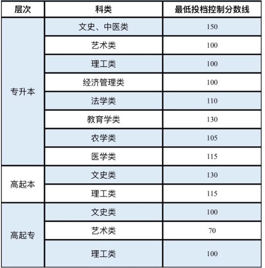 成人高考新疆錄取分?jǐn)?shù)線是多少？
