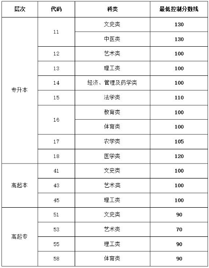 泰安成人高考招生錄取分?jǐn)?shù)線？
