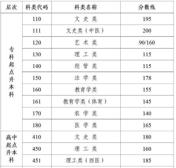 江蘇省成人高考本科分?jǐn)?shù)線是多少？
