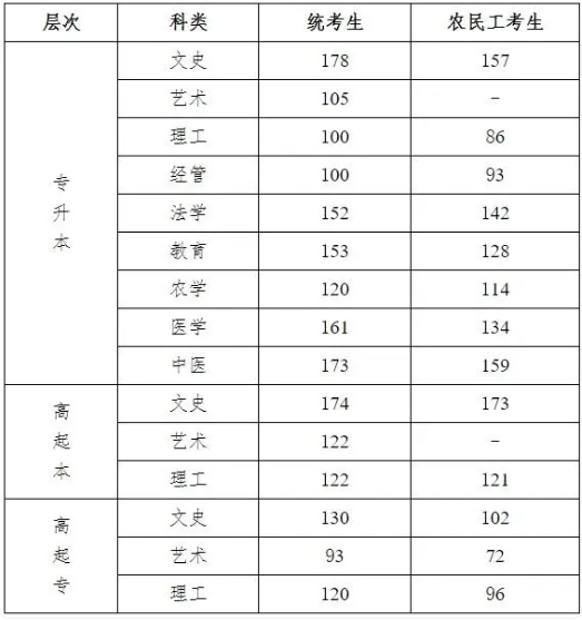河北成人高考成績(jī)線是多少？