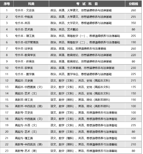 云南2023年成人高考成績分數(shù)線？