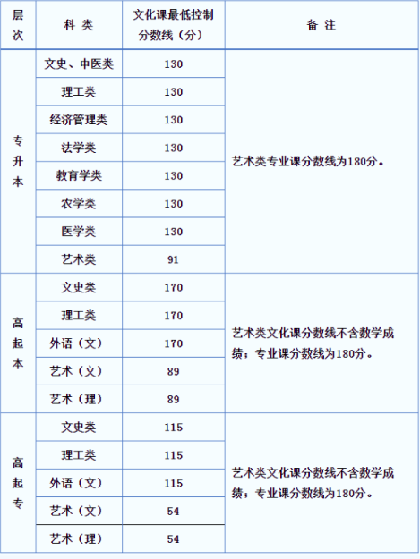 陜西成人高考會(huì)計(jì)分?jǐn)?shù)線？