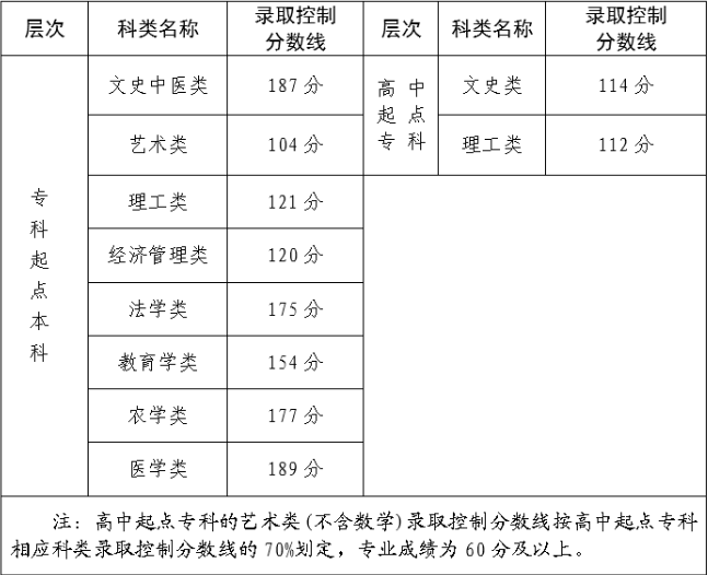 福建成人高考錄取分?jǐn)?shù)線要多少？