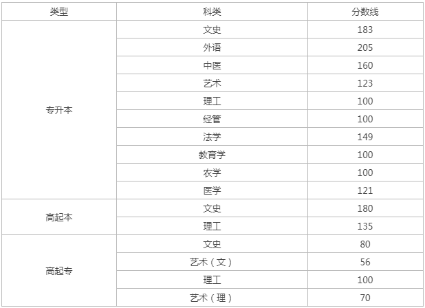 山西成人高考招生分?jǐn)?shù)線2023？