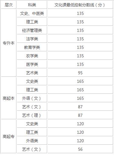 西安成人高考錄取分數線是多少？