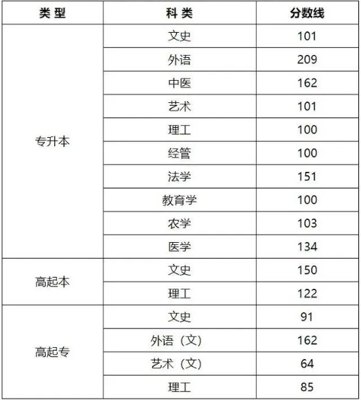 成人高考山西錄取分?jǐn)?shù)線？