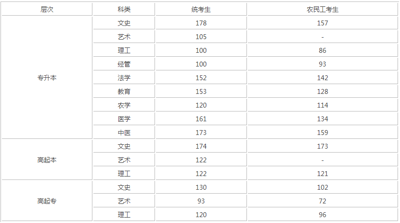 往年河北成人高考錄取分?jǐn)?shù)線？