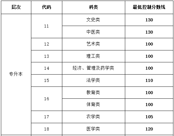 山東成人高考專升本的分?jǐn)?shù)線？