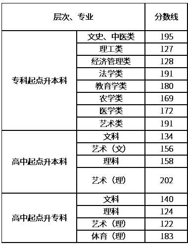 湖南成人高考什么分數(shù)錄取？