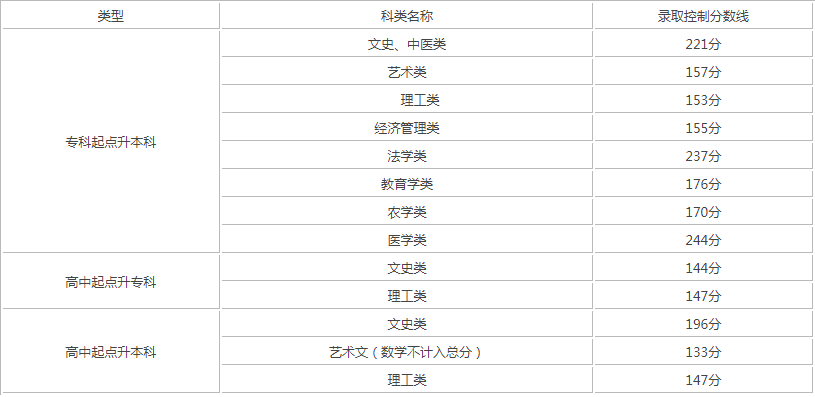 天津市成人高考錄取分?jǐn)?shù)線？