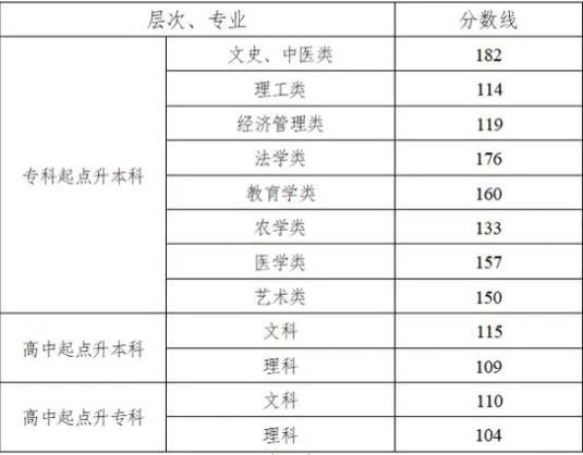 湘西成人高考分?jǐn)?shù)線是多少？