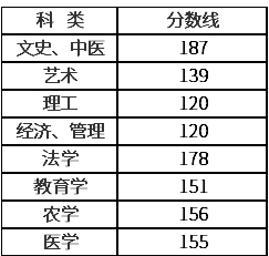 浙江成人高考專升本多少分錄?。?/></p><p class=