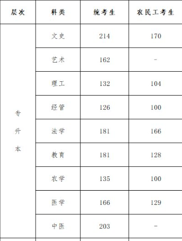 河北成人高考錄取專升本分?jǐn)?shù)線要多少？