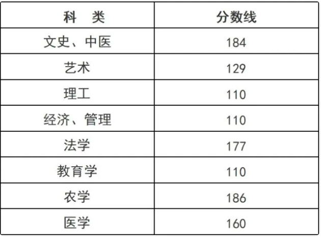 浙江成人高考專升本錄取線是多少分呢？
