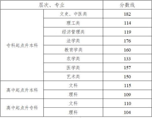 湖南成人高考去年錄取分?jǐn)?shù)線？