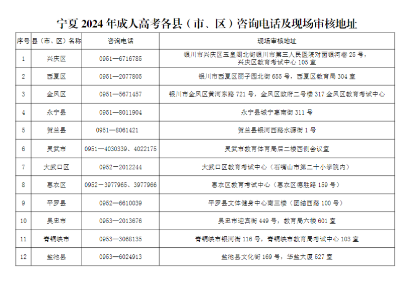 寧夏2024年成人高考各縣（市、區(qū)）咨詢電話及現(xiàn)場(chǎng)審核地址