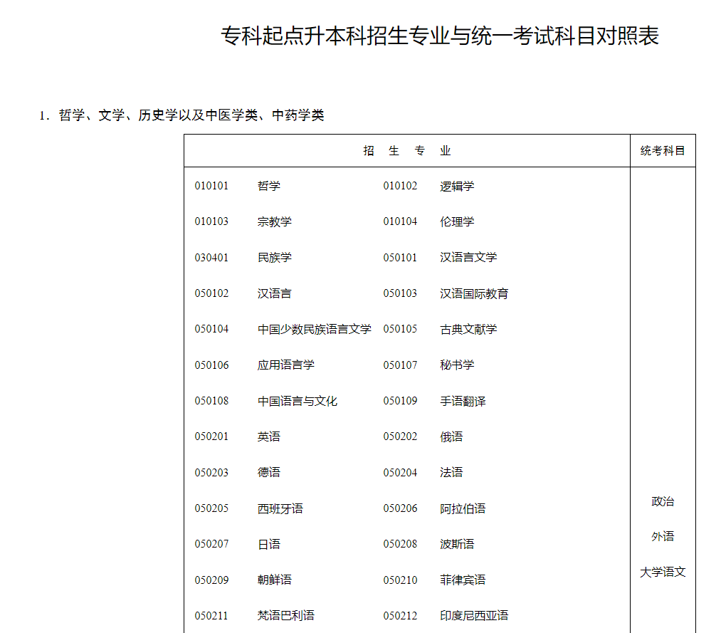 湖南招生考試信息港：?？破瘘c(diǎn)升本科招生專業(yè)與統(tǒng)一考試科目對(duì)照表