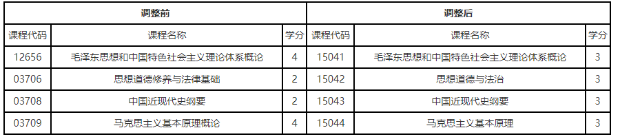 關于調(diào)整遼寧省高等教育自學考試思想政治理論課課程設置的通知