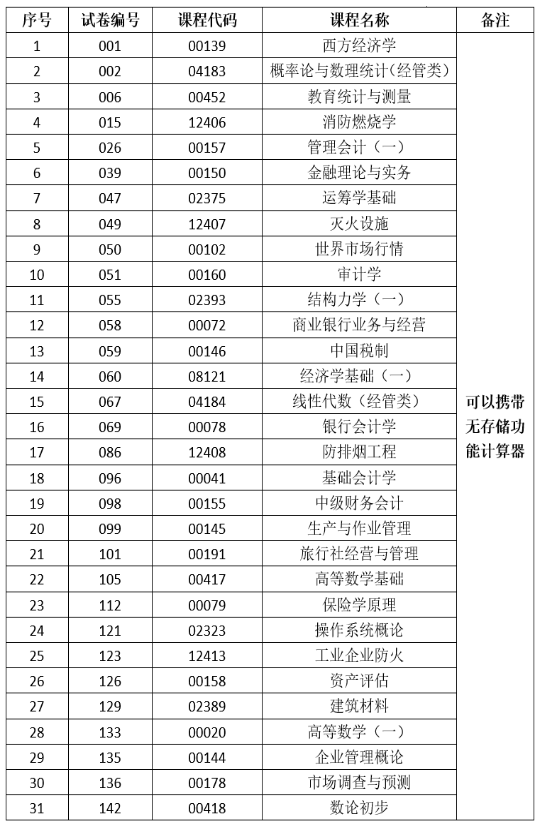 2025年上半年云南省第93次高等教育自學(xué)考試和高校教師資格認定課程考試部分科目使用專用答題卡及特殊說明的通告