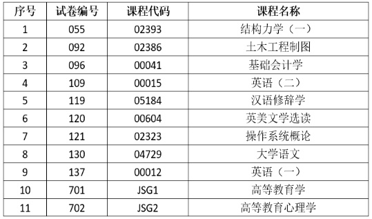 2025年上半年云南省第93次高等教育自學(xué)考試和高校教師資格認定課程考試部分科目使用專用答題卡及特殊說明的通告
