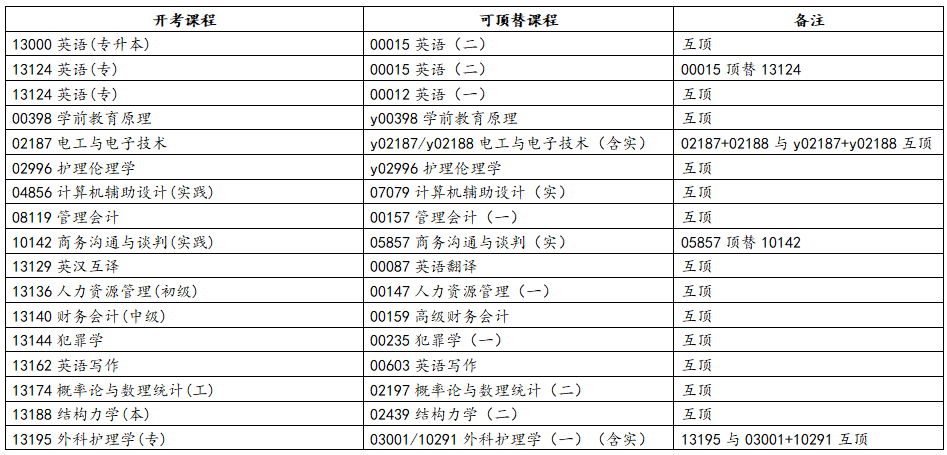 浙江省2025年10月高等教育自學(xué)考試報考簡章