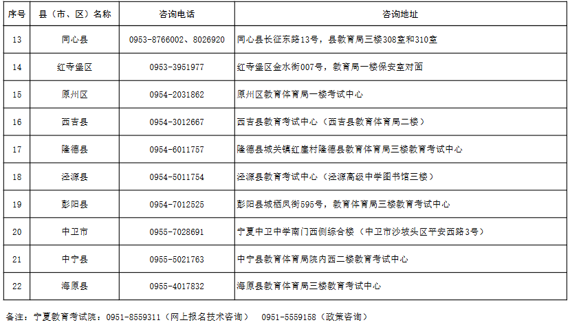 寧夏2025年成人高考報名各縣（市、區(qū)）咨詢電話及地址
