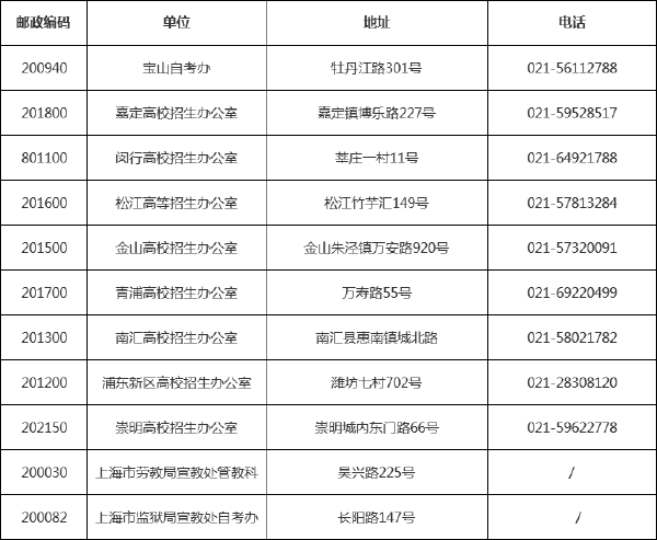 最新！上海市各區(qū)自考辦、各高校聯(lián)系方式一覽表-1