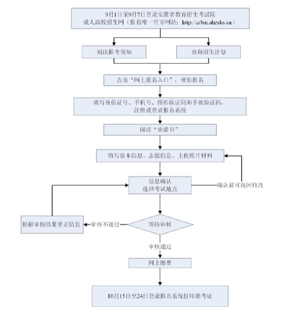 成考直通車：安徽省2022年成人高考報考流程是怎樣的？-1