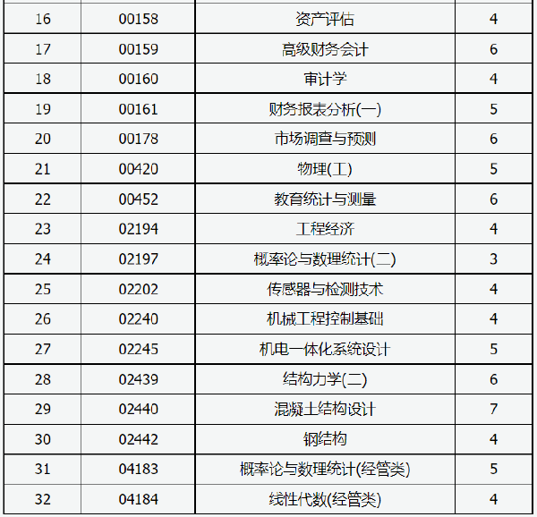 山西省2022年自考允許使用計算機的課程-1 山西省2022年自考允許使用計算機的課程-1