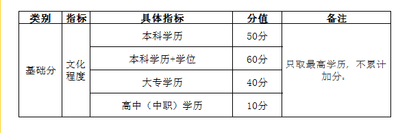 自考學(xué)歷能加多少分?——武漢市積分入戶(hù)管理辦法-1 自考學(xué)歷能加多少分?——武漢市積分入戶(hù)管理辦法-1