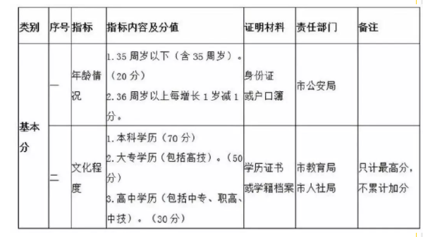自考學(xué)歷能加多少分？——青島市積分落戶辦法-1